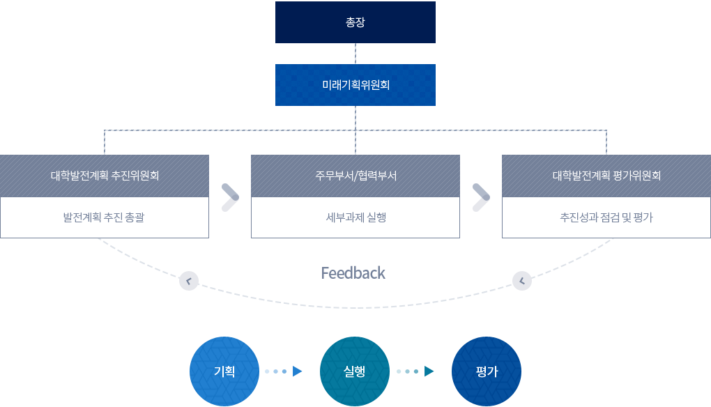 발전계획 추진 체계