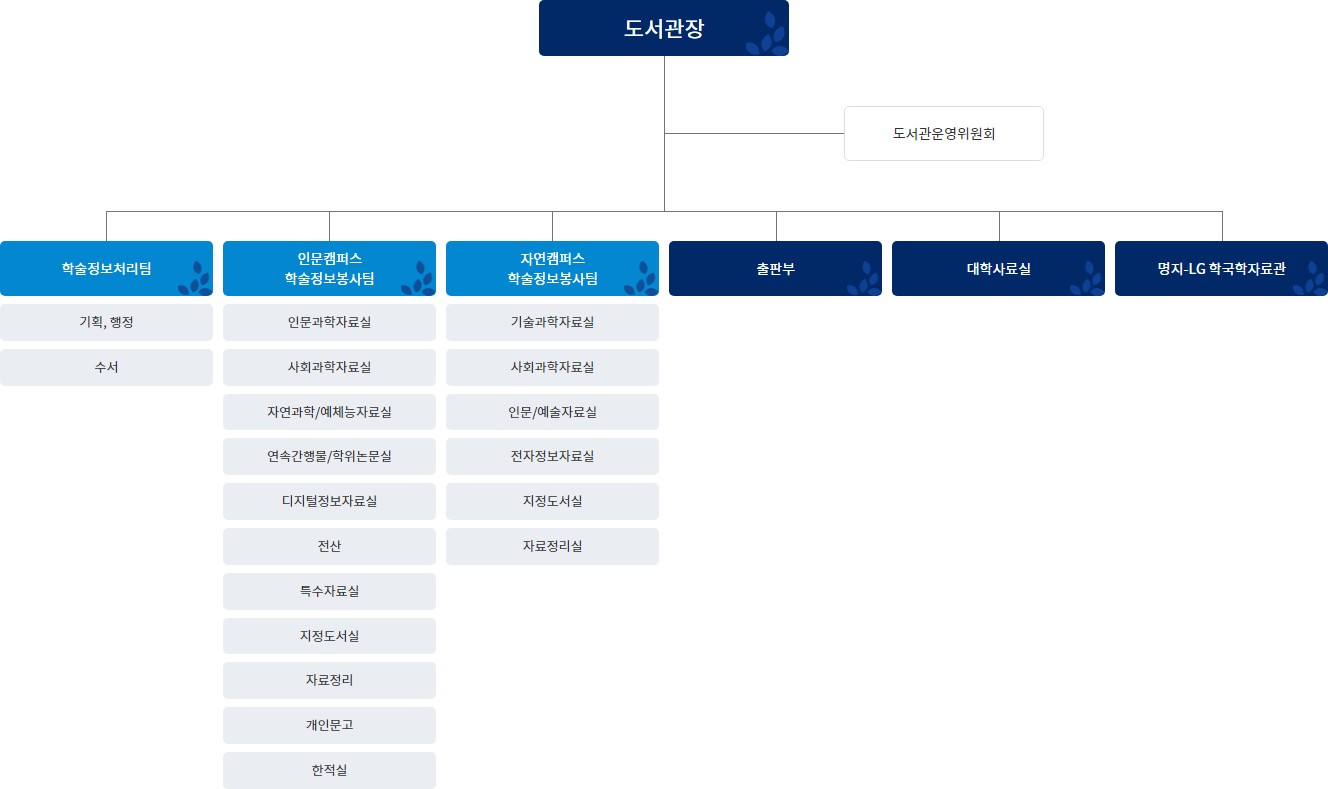 도서관 구성 조직도