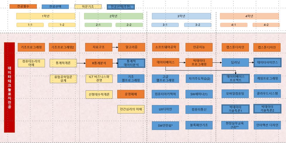 데이터테크놀로지전공이수로드맵