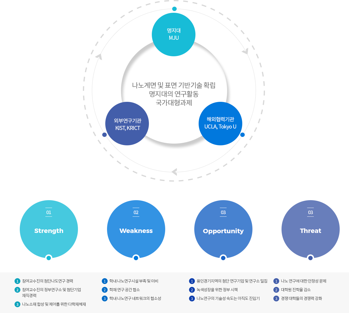 나노계면 및 표면기반기술확립 / 명지대의 연구활동 / 국가대형과자 - 명지대-외부연구기관-해외협력기관