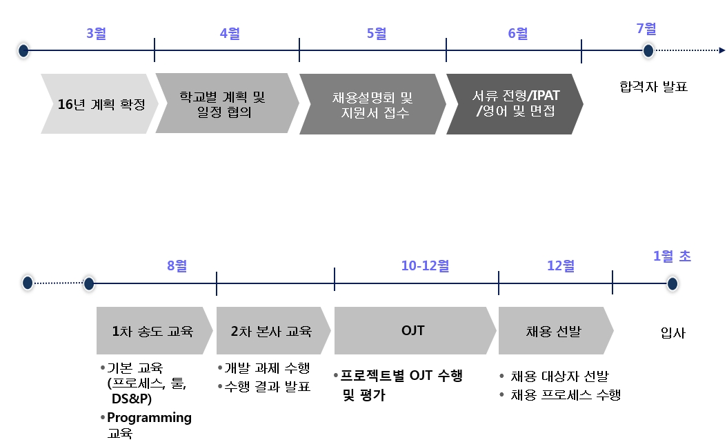 IBM 산학협력 프로그램은 20주간의 Class 교육 및 OJT를 거쳐 프로그래밍 개발자를 채용하는 연간 프로그램