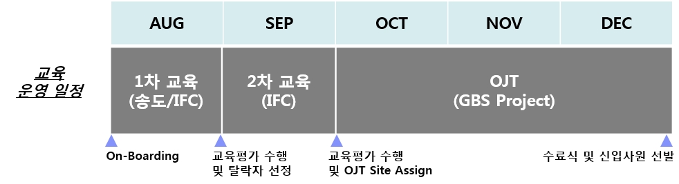 IBM 산학협력 프로그램은 20주간의 Class 교육 및 OJT를 거쳐 프로그래밍 개발자를 채용하는 연간 프로그램