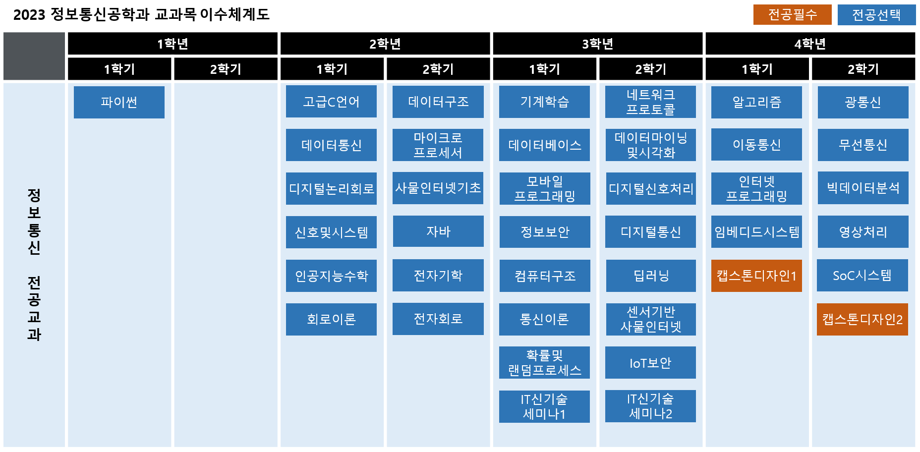 이수체계도