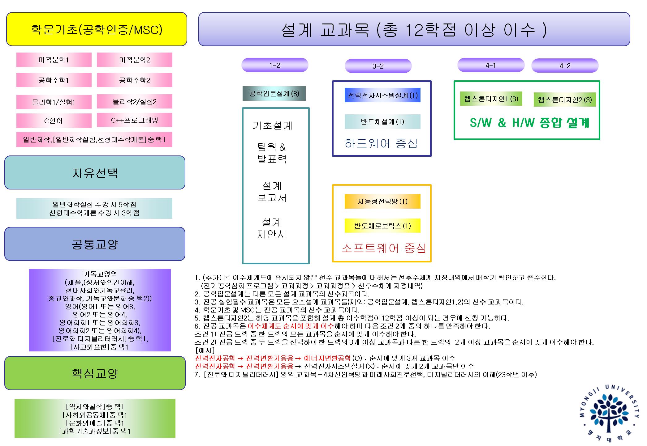 이수체계도