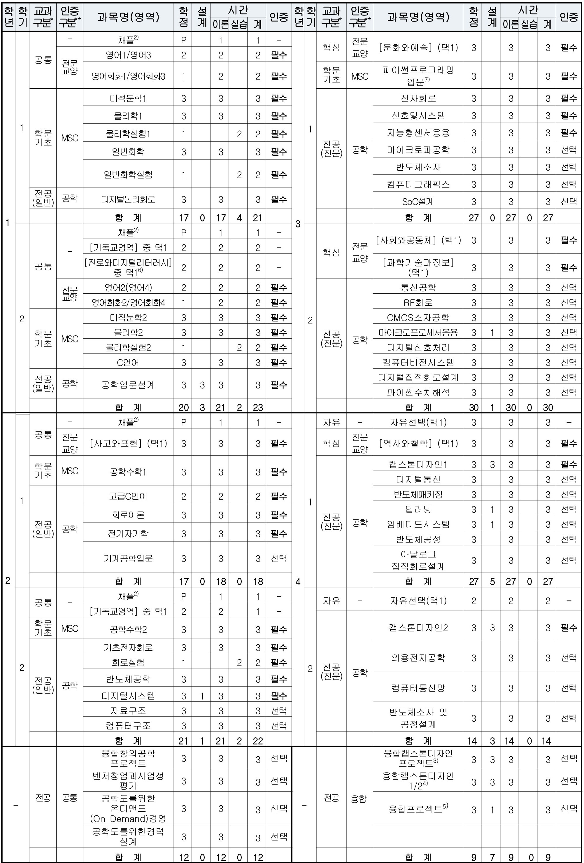 교과과정표