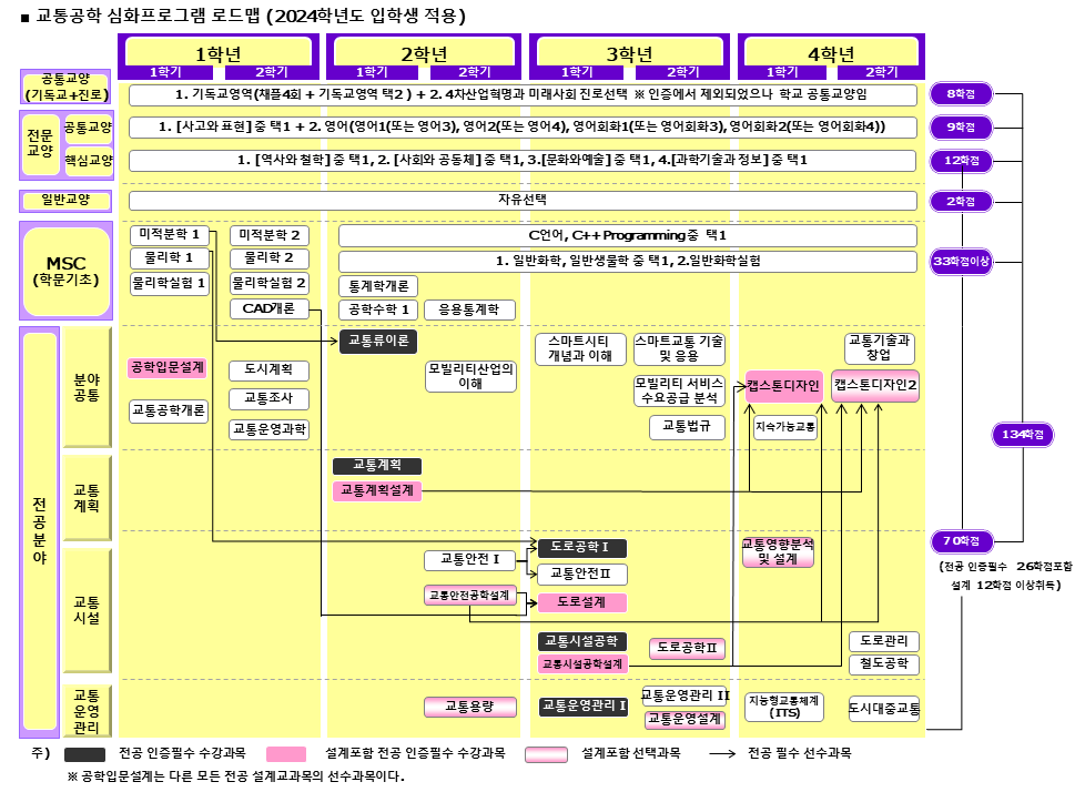 이수체계도