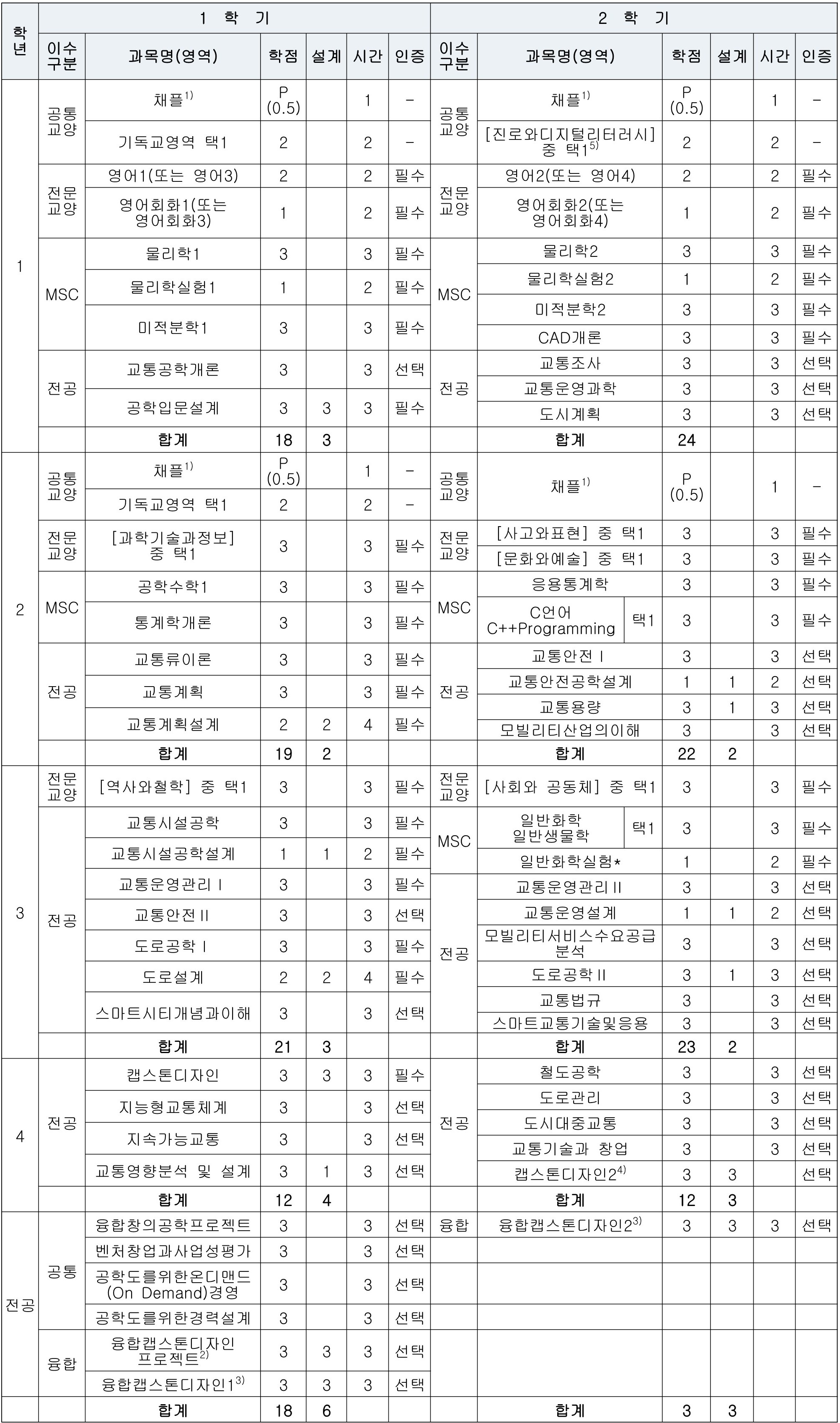 교과과정표