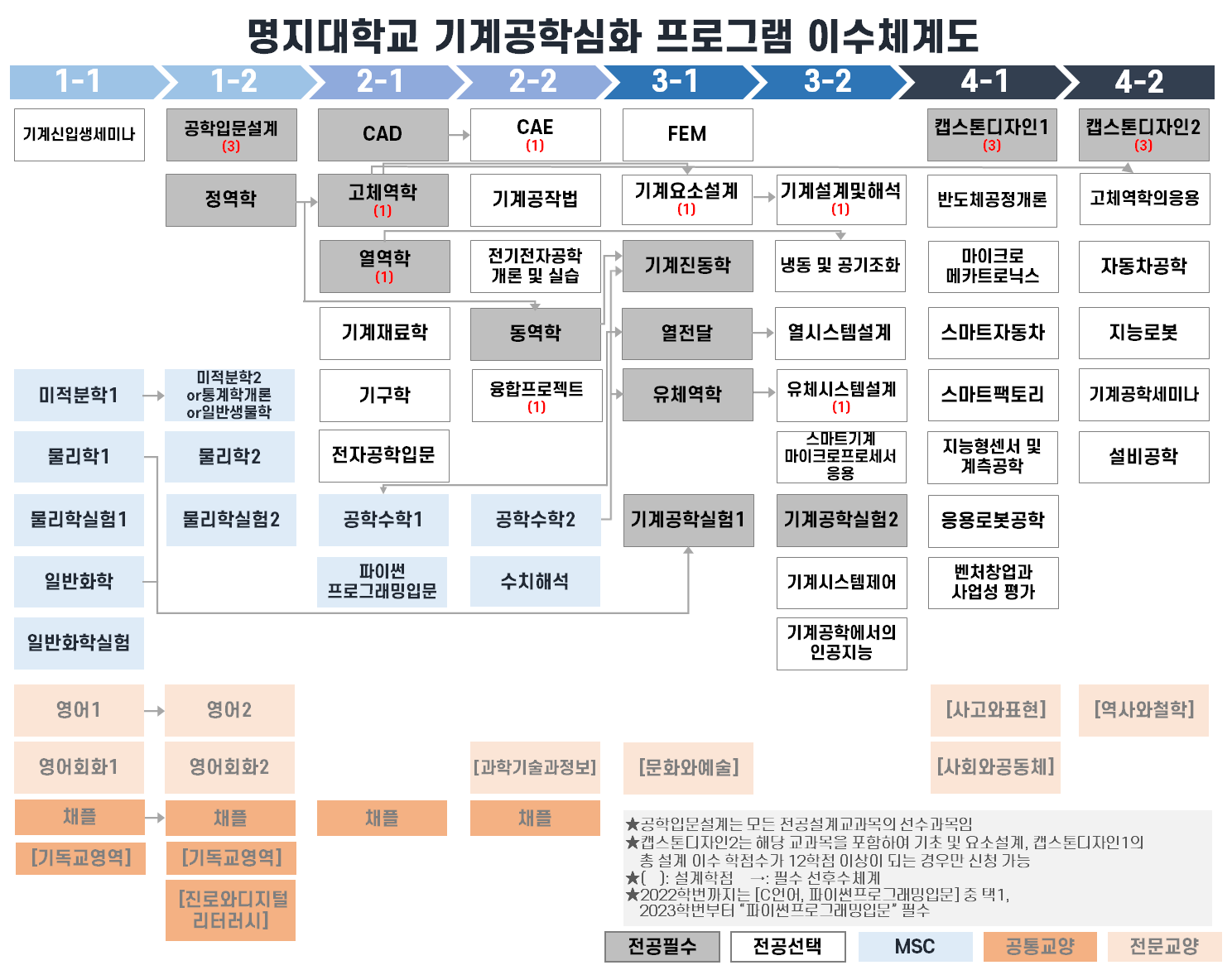 이수체계도