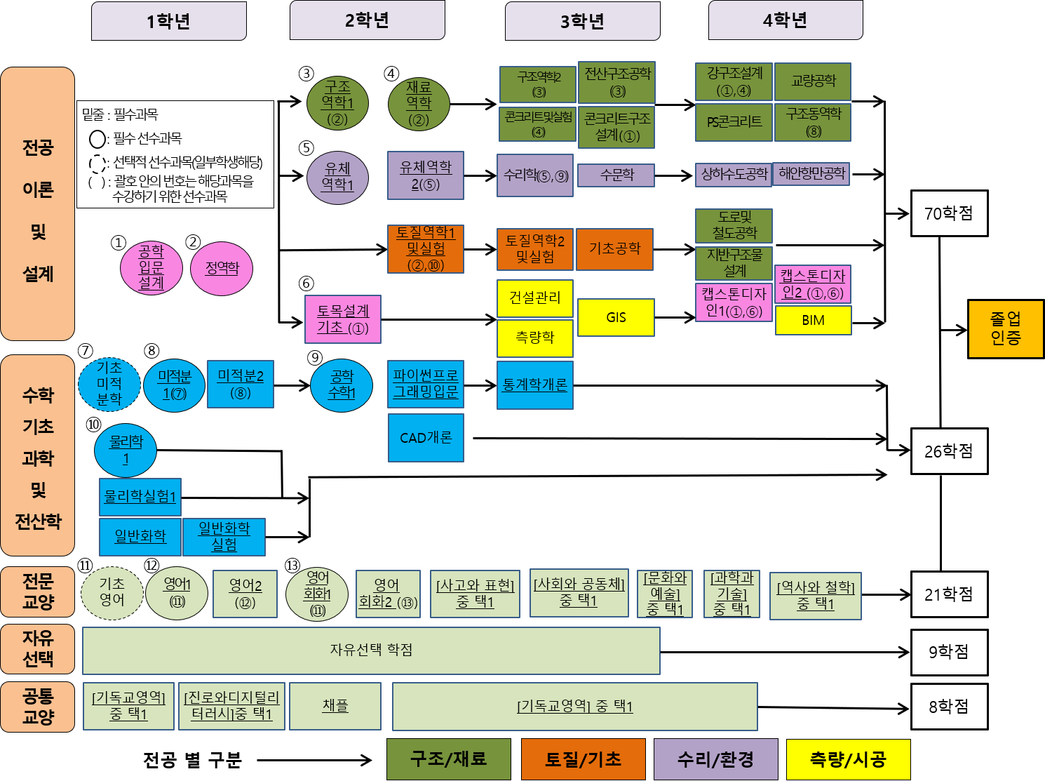 이수체계도