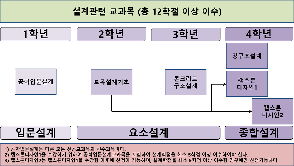 이수체계도